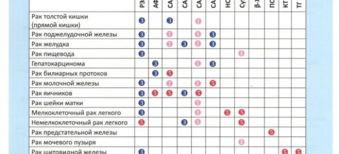 Онкомаркеры на рак легких. Норма анализов на онкомаркеры. Онкомаркер шейки матки. Онкомаркер са15-3 повышен.