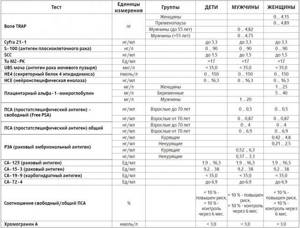 Антиген плоскоклеточной карциномы: норма и повышенные показания в анализе